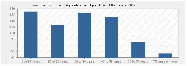 Age distribution of population of Bourneau in 2007