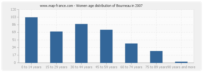 Women age distribution of Bourneau in 2007