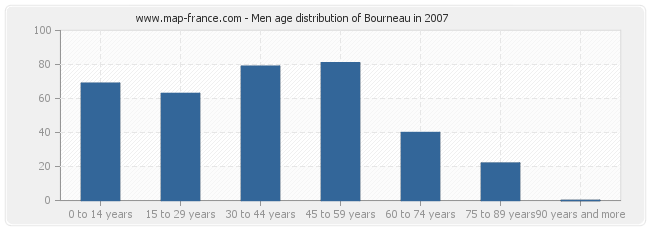 Men age distribution of Bourneau in 2007