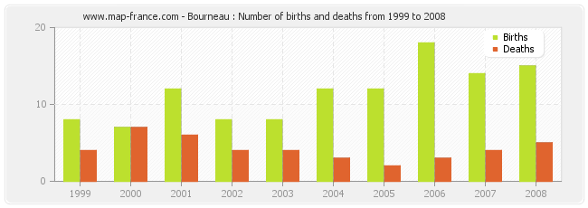 Bourneau : Number of births and deaths from 1999 to 2008