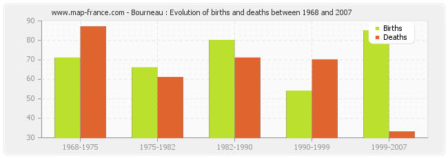 Bourneau : Evolution of births and deaths between 1968 and 2007
