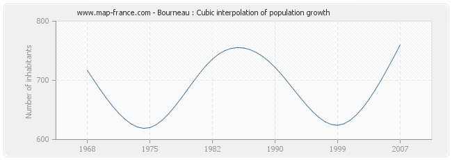 Bourneau : Cubic interpolation of population growth
