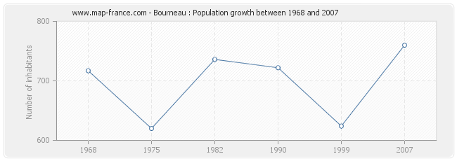 Population Bourneau