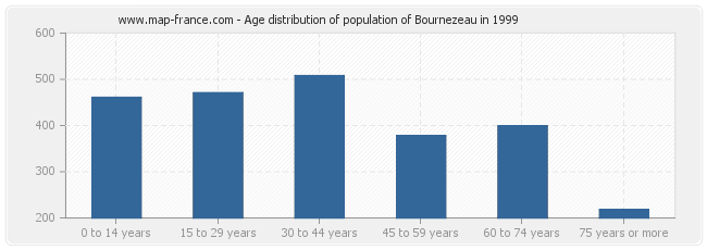 Age distribution of population of Bournezeau in 1999