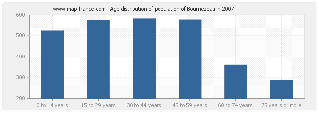 Age distribution of population of Bournezeau in 2007