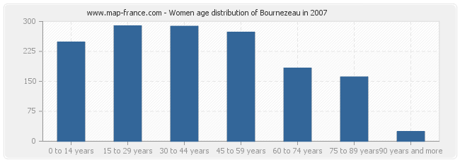 Women age distribution of Bournezeau in 2007