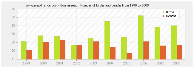 Bournezeau : Number of births and deaths from 1999 to 2008