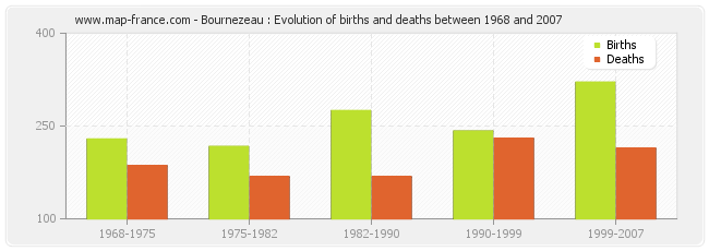 Bournezeau : Evolution of births and deaths between 1968 and 2007