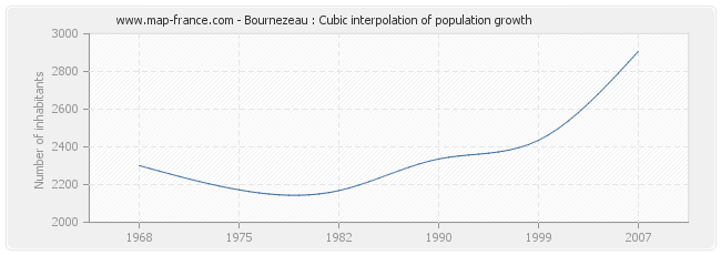 Bournezeau : Cubic interpolation of population growth