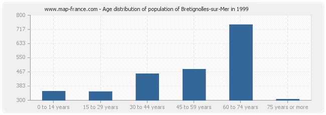 Age distribution of population of Bretignolles-sur-Mer in 1999
