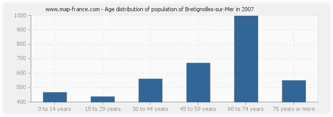 Age distribution of population of Bretignolles-sur-Mer in 2007