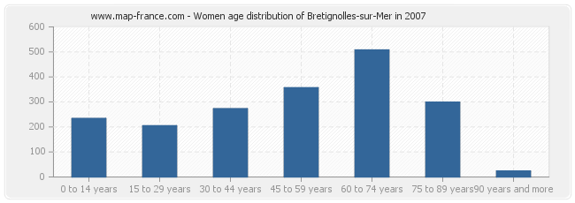 Women age distribution of Bretignolles-sur-Mer in 2007