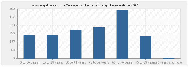 Men age distribution of Bretignolles-sur-Mer in 2007