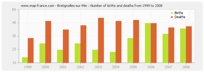 Bretignolles-sur-Mer : Number of births and deaths from 1999 to 2008