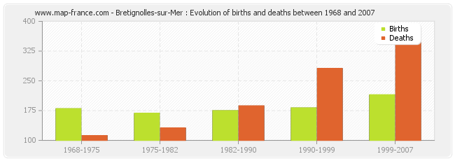 Bretignolles-sur-Mer : Evolution of births and deaths between 1968 and 2007