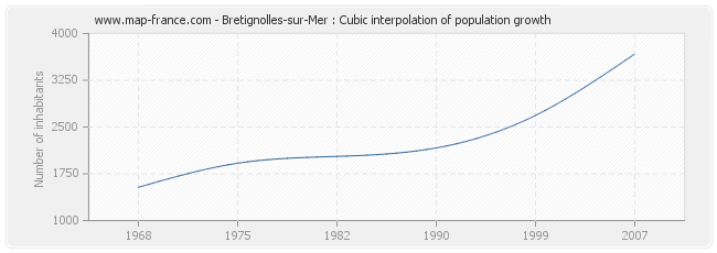 Bretignolles-sur-Mer : Cubic interpolation of population growth