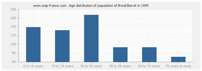 Age distribution of population of Breuil-Barret in 1999