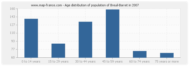 Age distribution of population of Breuil-Barret in 2007