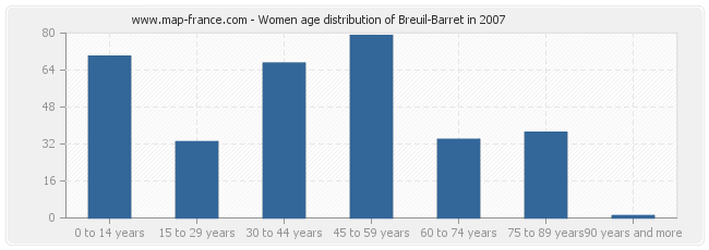 Women age distribution of Breuil-Barret in 2007