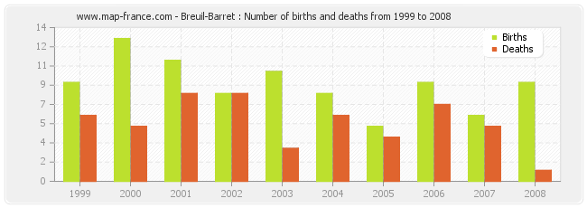Breuil-Barret : Number of births and deaths from 1999 to 2008