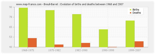 Breuil-Barret : Evolution of births and deaths between 1968 and 2007