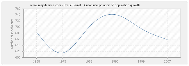 Breuil-Barret : Cubic interpolation of population growth