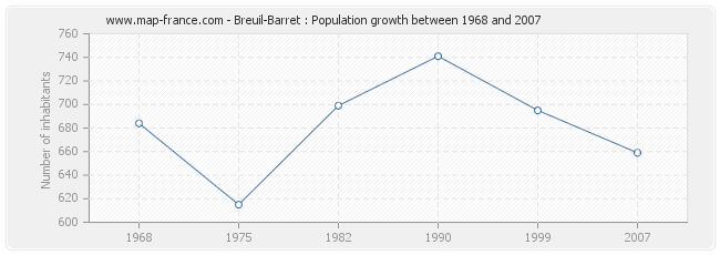 Population Breuil-Barret