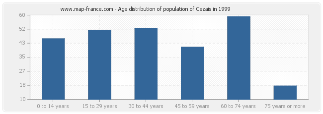 Age distribution of population of Cezais in 1999