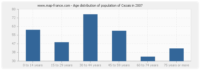 Age distribution of population of Cezais in 2007