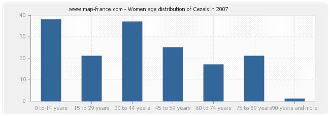 Women age distribution of Cezais in 2007