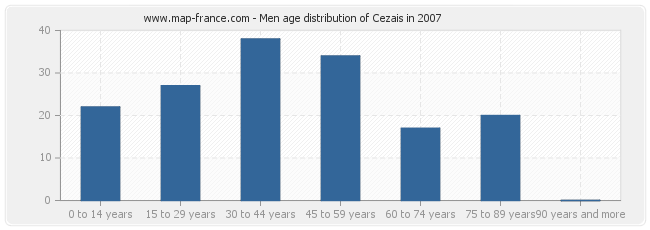 Men age distribution of Cezais in 2007