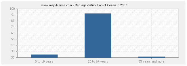 Men age distribution of Cezais in 2007