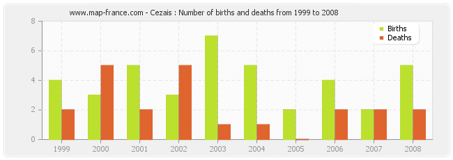 Cezais : Number of births and deaths from 1999 to 2008