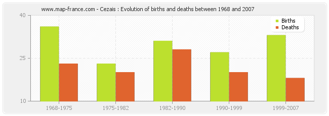 Cezais : Evolution of births and deaths between 1968 and 2007