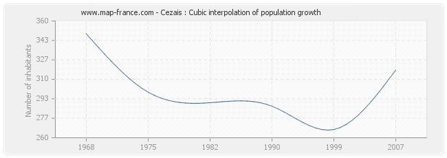 Cezais : Cubic interpolation of population growth