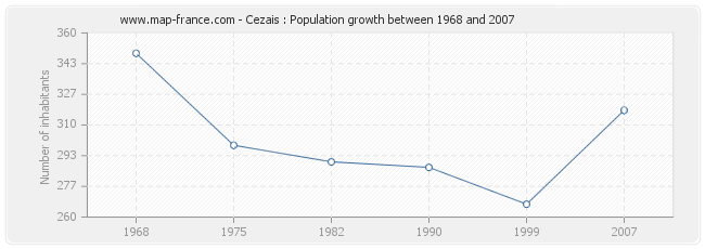 Population Cezais