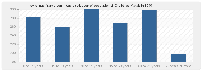 Age distribution of population of Chaillé-les-Marais in 1999
