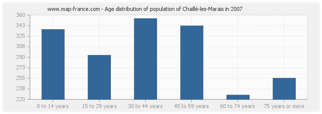 Age distribution of population of Chaillé-les-Marais in 2007