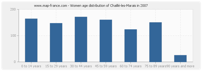 Women age distribution of Chaillé-les-Marais in 2007