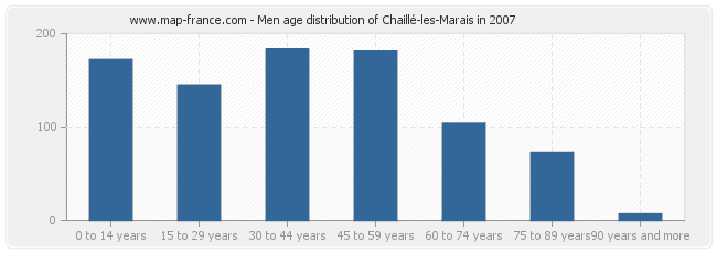 Men age distribution of Chaillé-les-Marais in 2007