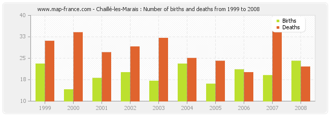 Chaillé-les-Marais : Number of births and deaths from 1999 to 2008