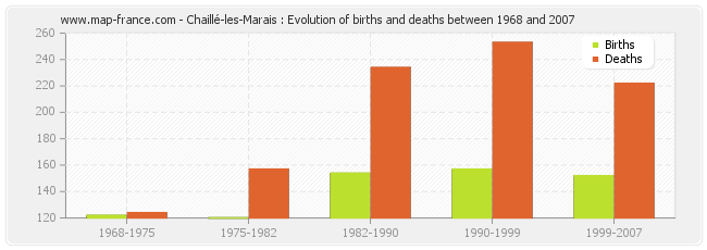 Chaillé-les-Marais : Evolution of births and deaths between 1968 and 2007
