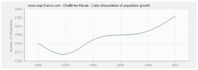 Chaillé-les-Marais : Cubic interpolation of population growth