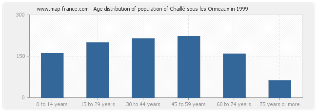 Age distribution of population of Chaillé-sous-les-Ormeaux in 1999