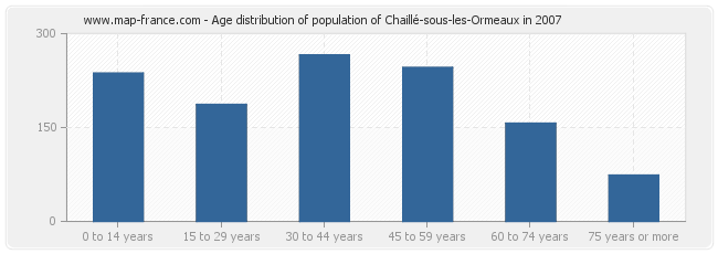 Age distribution of population of Chaillé-sous-les-Ormeaux in 2007