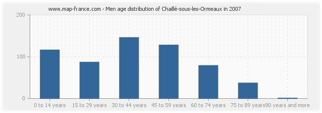 Men age distribution of Chaillé-sous-les-Ormeaux in 2007