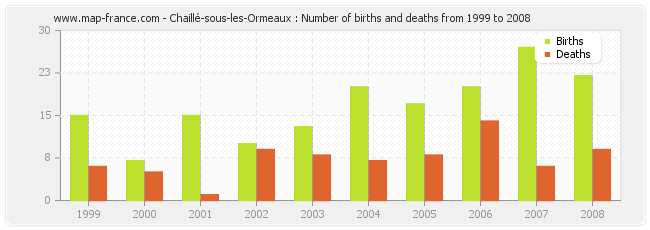 Chaillé-sous-les-Ormeaux : Number of births and deaths from 1999 to 2008