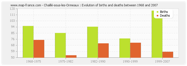 Chaillé-sous-les-Ormeaux : Evolution of births and deaths between 1968 and 2007