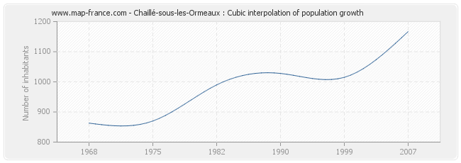 Chaillé-sous-les-Ormeaux : Cubic interpolation of population growth