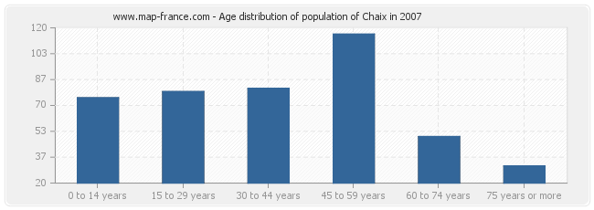 Age distribution of population of Chaix in 2007